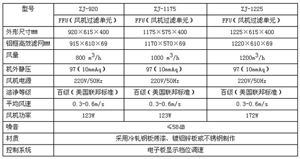 風(fēng)機(jī)過濾機(jī)組FFU規(guī)格尺寸及技術(shù)參數(shù) 風(fēng)機(jī)過濾機(jī)組FFU規(guī)格尺寸及技術(shù)參數(shù)